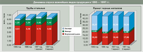       1995 – 1997 .