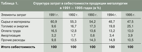  1.        1991 – 1995  ( %)