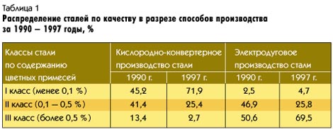  1.          1990 – 1997 , %