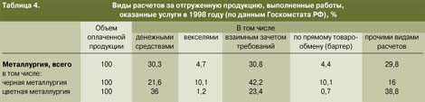  4.     ,  ,    1998  (   ), %