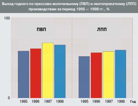    - ()   ()    1995 – 1998 ., %