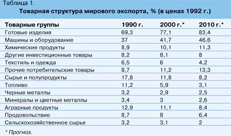  1.    , % (  1992 .)