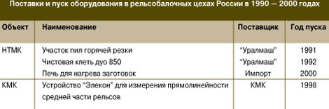 Поставки и пуск оборудования в рельсобалочных цехах России в 1990 2000 годах
