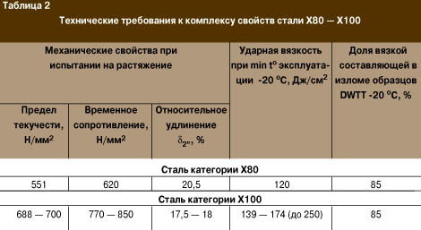  2.       80 – 100