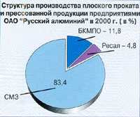          " "  2000 . (  %)