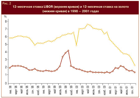 12-  LIBOR  12-     1998-2001 