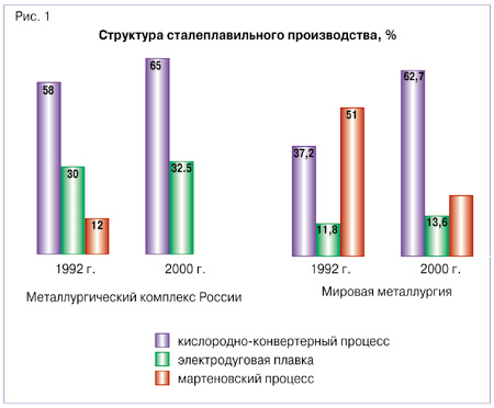 Структура сталеплавильного производства,%