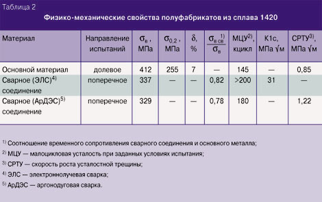  2. -     1420