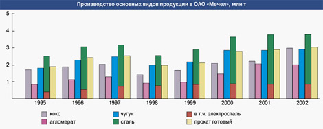 Производство основных видов продукции в ОАО «Мечел», млн. т