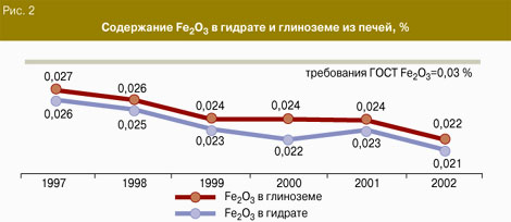  2.  Fe<sub>2</sub>O<sub>3</sub>      , %