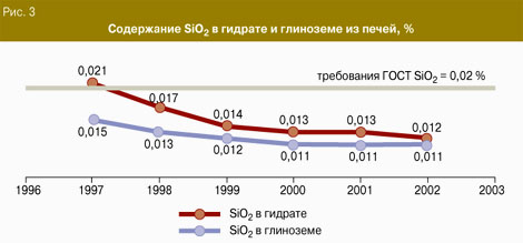  3.  SiO<sub>2</sub>      , %