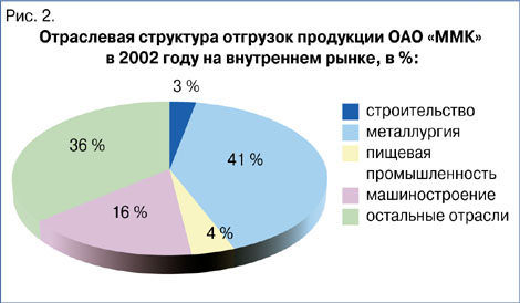  2.      «»  2002    ,  %