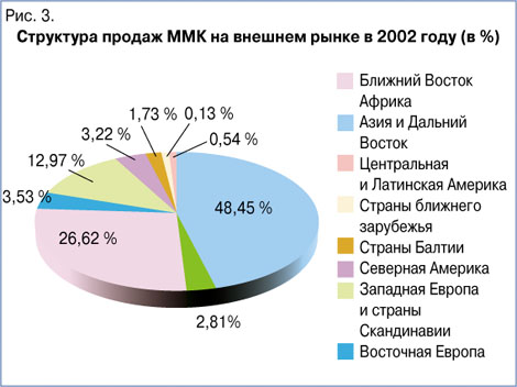  3.        2002  ( %)